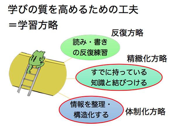 女子聖学院_「学習方略」の構造を知り、生徒たちは学びを進めていく（授業で使用したスライドより）