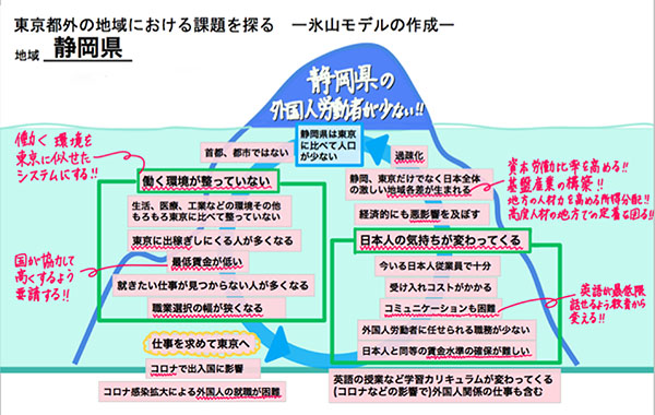 女子聖学院_生徒が描いた「氷山モデル」の例。とても具体的だ