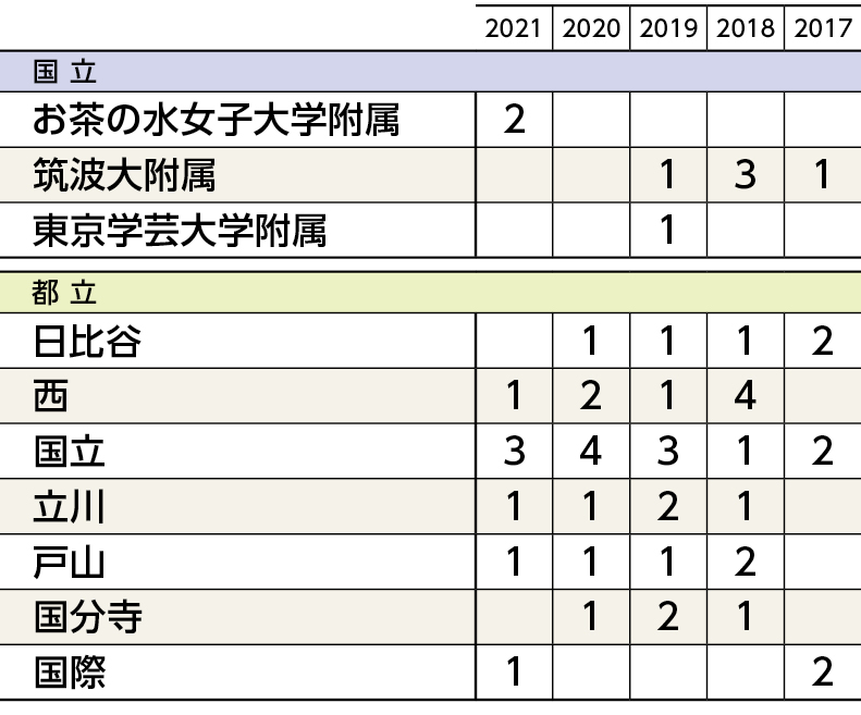 武蔵野東_