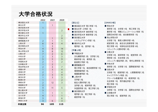 聖セシリア_合格先1