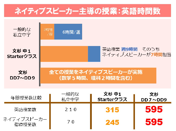 ネイティブスピーカーの授業数