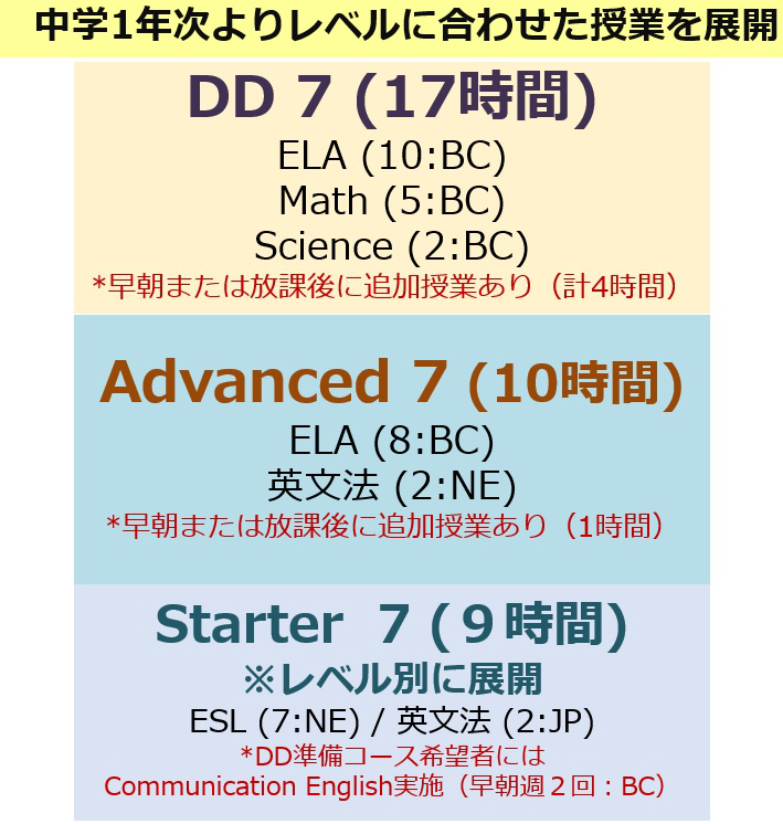 文大杉並_BCはブリティッシュコロンビア州教員の授業、NEはネイティブの授業