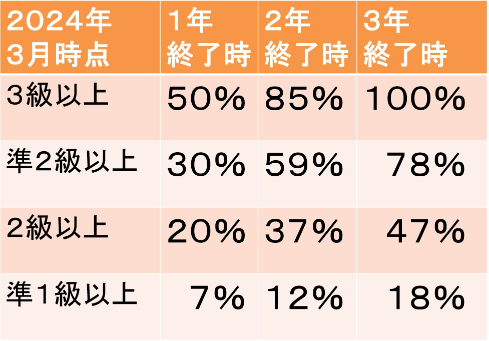 文大杉並_中学生の英検取得状況