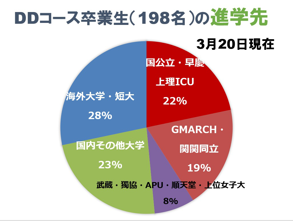 文大杉並_希望に合わせた多様な進路を実現