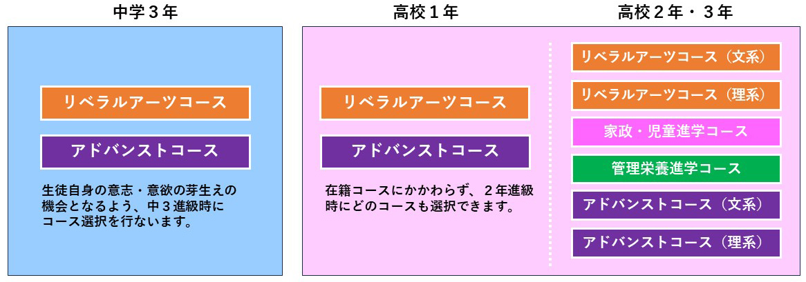 東京家政学院_中1・2は共通クラスで学び、中3・高1で2コース制に。そして、高2では希望に合わせて6コース制をとる