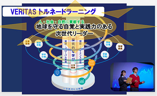 光英VERITAS_探究的学びの土台となる「ヴェリタス・トルネードラーニング」の概念図