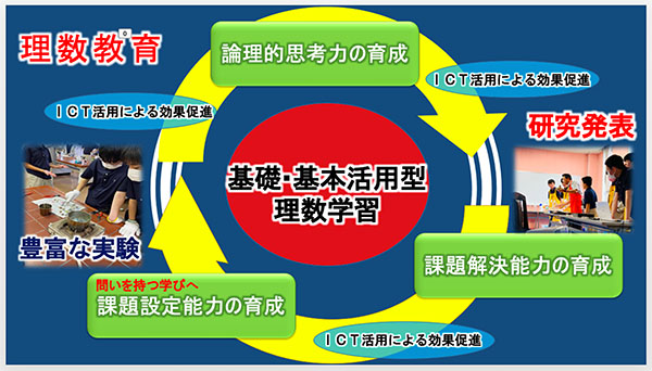 光英VERITAS_「理数教育」の概念図