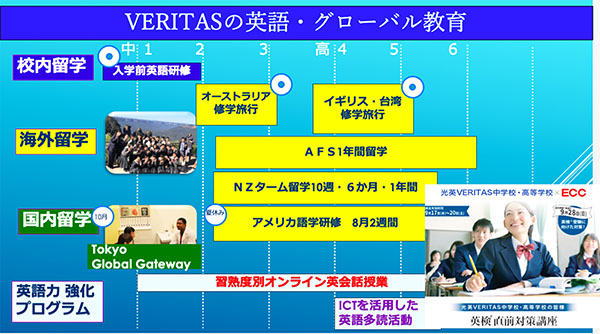 光英VERITAS_「英語・グローバル教育」の概念図