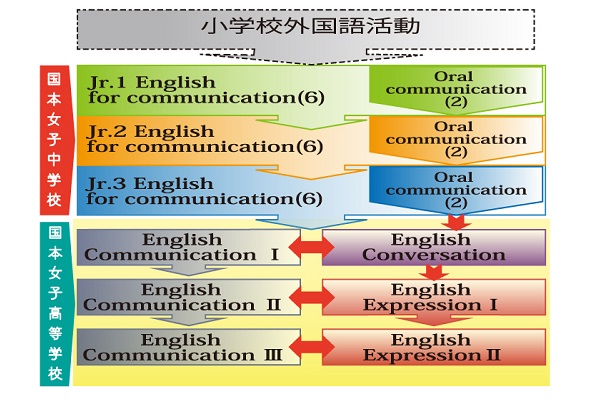 6年間一貫して行われるコミュニケーションを取り入れた授業