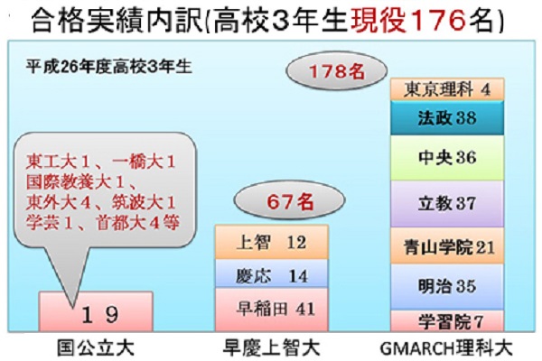 平成26年度 進路実績のグラフ
